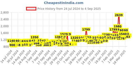 ajio.com mizaz Floral Print Flared Kurta Set with Dupatta mizaz Price History Graph from 24 Jul 2024 to 4 Sep 2025