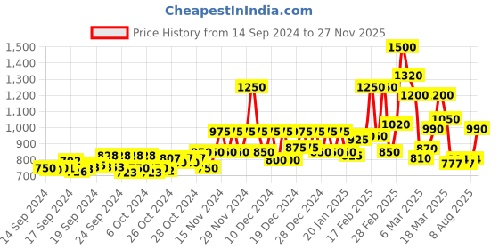 ajio.com mizaz Women Block Print Flared Kurta mizaz Price History Graph from 14 Sep 2024 to 27 Nov 2025
