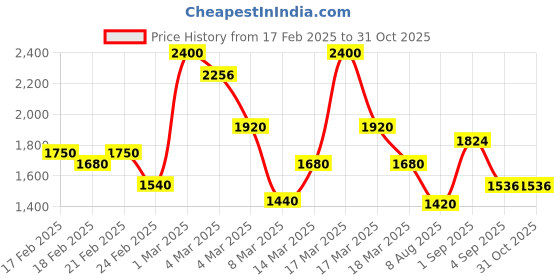 ajio.com mizaz Women Flared Kurta Set mizaz Price History Graph from 17 Feb 2025 to 31 Oct 2025