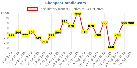 ajio.com mizaz Women Floral Fit and Flare Dress mizaz Price History Graph from 9 Jul 2025 to 22 Oct 2025