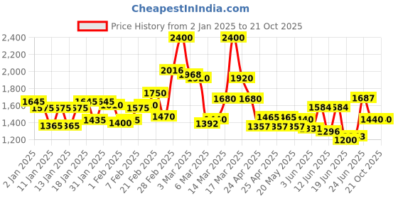 ajio.com mizaz Women Floral Flared Kurta Set mizaz Price History Graph from 2 Jan 2025 to 21 Oct 2025