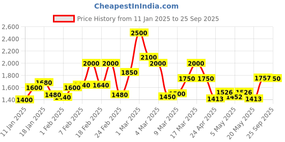 ajio.com mizaz Women Floral Flared Kurta Set mizaz Price History Graph from 11 Jan 2025 to 25 Sep 2025