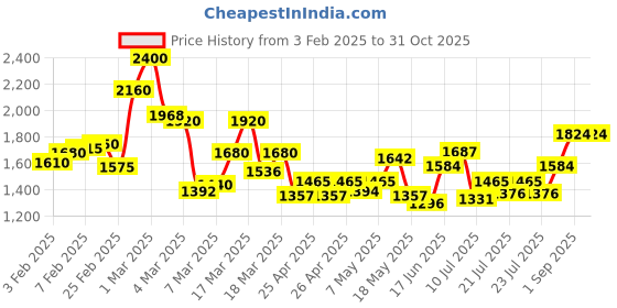 ajio.com mizaz Women Floral Flared Kurta Set mizaz Price History Graph from 3 Feb 2025 to 31 Oct 2025