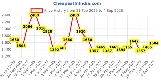 ajio.com mizaz Women Floral Flared Kurta Set mizaz Price History Graph from 21 Feb 2025 to 4 Sep 2025