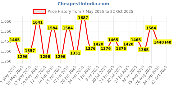 ajio.com mizaz Women Floral Flared Kurta Set mizaz Price History Graph from 7 May 2025 to 21 Oct 2025