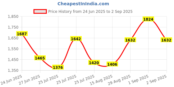 ajio.com mizaz Women Floral Flared Kurta Set mizaz Price History Graph from 24 Jun 2025 to 2 Sep 2025