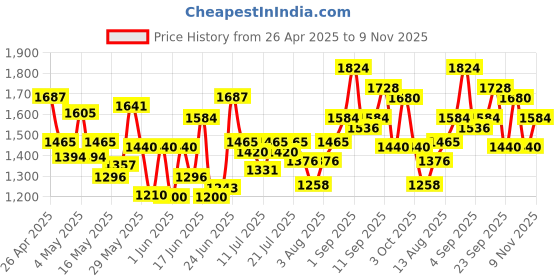 ajio.com mizaz Women Floral Print Flared Kurta Set with Dupatta mizaz Price History Graph from 26 Apr 2025 to 9 Nov 2025