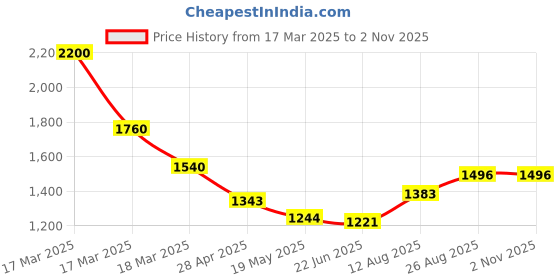 ajio.com mizaz Women Floral Print Flared Kurta Suit Set mizaz Price History Graph from 17 Mar 2025 to 1 Nov 2025