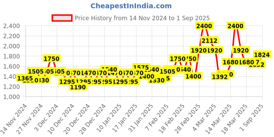 ajio.com mizaz Women Printed Angrakha Kurta Set mizaz Price History Graph from 14 Nov 2024 to 1 Sep 2025