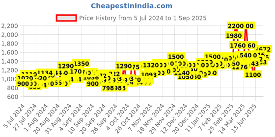 ajio.com mizaz Women Printed Flared Kurta Suit Set mizaz Price History Graph from 5 Jul 2024 to 1 Sep 2025