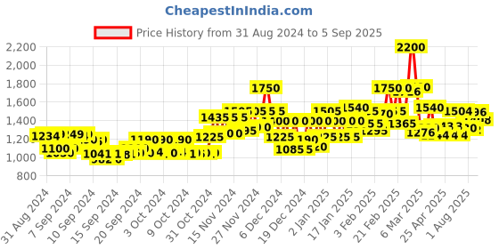 ajio.com mizaz Women Round-Neck Flared Kurta Set mizaz Price History Graph from 31 Aug 2024 to 5 Sep 2025