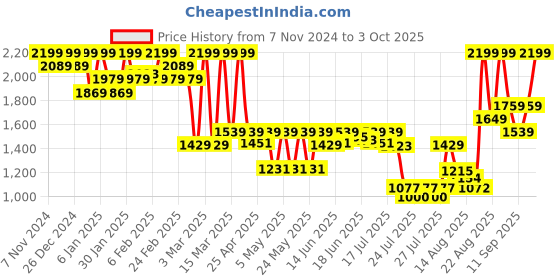 ajio.com mizon Intensive Firming Solution Collagen Power Lifting Cream mizon Price History Graph from 7 Nov 2024 to 3 Oct 2025