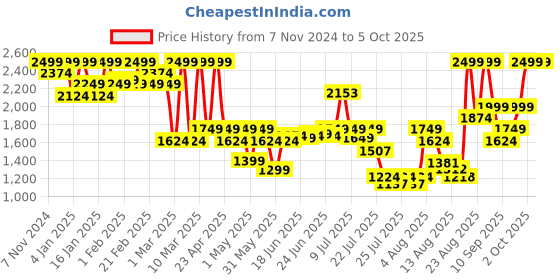 ajio.com mizon Multi Function Formula All In One Snail Repair Cream mizon Price History Graph from 7 Nov 2024 to 5 Oct 2025
