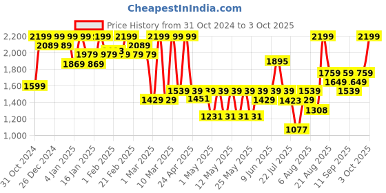 ajio.com mizon Multi Function Formula Snail Repair Intensive Essence Drop mizon Price History Graph from 31 Oct 2024 to 3 Oct 2025
