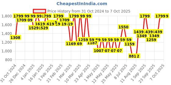 ajio.com mizon Multi Function Formula Snail Wrinkle Care Sleeping Pack mizon Price History Graph from 31 Oct 2024 to 6 Oct 2025