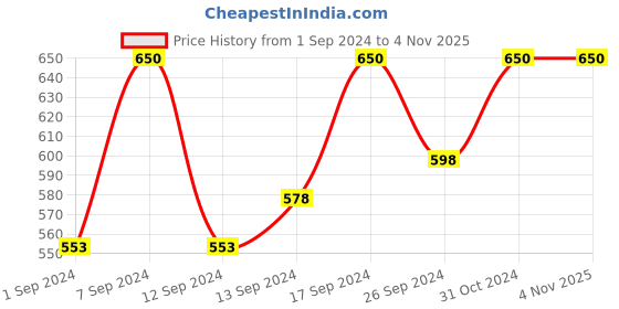 ajio.com mizorri Crystal-Studded Dangler Earrings mizorri Price History Graph from 1 Sep 2024 to 4 Nov 2025