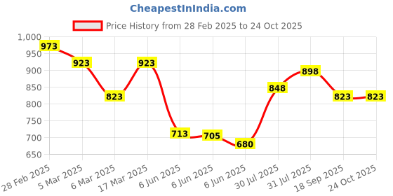 ajio.com mizuki Girls Embellished Fit and Flare Dress mizuki Price History Graph from 28 Feb 2025 to 24 Oct 2025