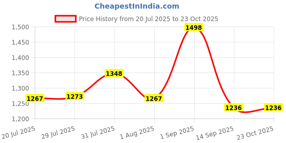 ajio.com mizuki Girls Embellished Kurta Suit Set mizuki Price History Graph from 20 Jul 2025 to 22 Oct 2025