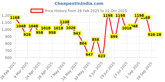 ajio.com mizuki Girls Fit and Flare Dress mizuki Price History Graph from 28 Feb 2025 to 21 Oct 2025
