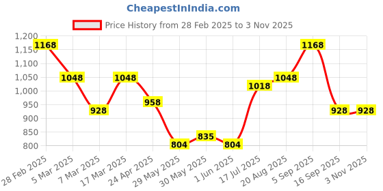 ajio.com mizuki Girls Fit and Flare Dress mizuki Price History Graph from 28 Feb 2025 to 2 Nov 2025