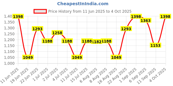 ajio.com mizuki Girls High Rise Bootcut Jeans mizuki Price History Graph from 11 Jun 2025 to 4 Oct 2025