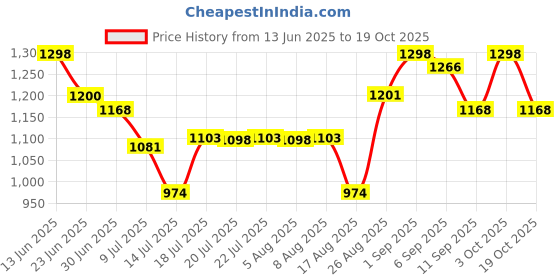 ajio.com mizuki Girls High Rise Bootcut Jeans mizuki Price History Graph from 13 Jun 2025 to 19 Oct 2025