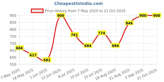 ajio.com mizuki Girls Regular Fit Shorts mizuki Price History Graph from 7 May 2025 to 21 Oct 2025