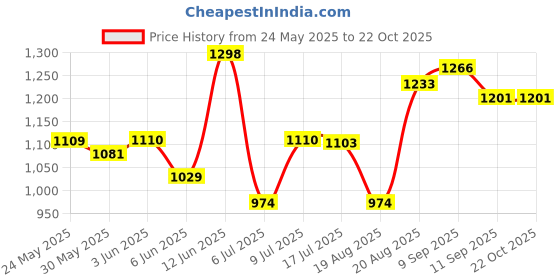 ajio.com mizuki Girls Self-design Maxi Fit & Flare Dress mizuki Price History Graph from 24 May 2025 to 22 Oct 2025