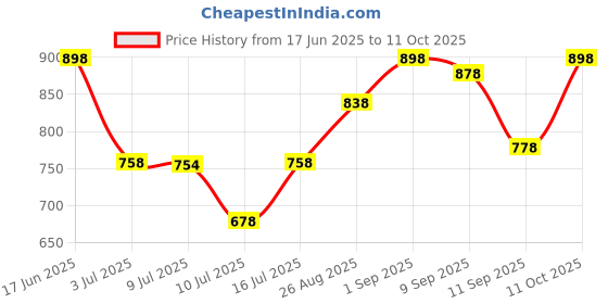 ajio.com mizuki Regular Fit Shorts with 5-Pocket Styling mizuki Price History Graph from 17 Jun 2025 to 11 Oct 2025