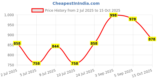 ajio.com mizuki Regular Fit Shorts with Elasticated Waistband mizuki Price History Graph from 2 Jul 2025 to 15 Oct 2025