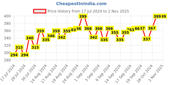 ajio.com lorenz MK-1058A Analogue Wrist Watch lorenz Price History Graph from 17 Jul 2024 to 1 Nov 2025