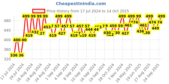 ajio.com lorenz MK-4021R Water-Resistant Chronograph Watch lorenz Price History Graph from 17 Jul 2024 to 14 Oct 2025