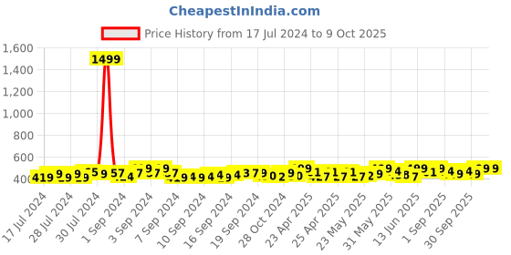 ajio.com lorenz MK-4041R Round Shape Analogue Watch lorenz Price History Graph from 17 Jul 2024 to 8 Oct 2025