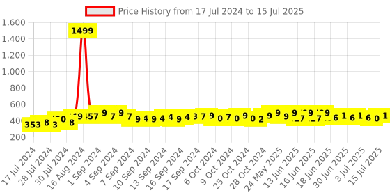 ajio.com lorenz MK-4043R Watch with Deployant Clasp lorenz Price History Graph from 17 Jul 2024 to 15 Jul 2025