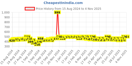 ajio.com mk women's Embrllished Back Open Blouse mk women's Price History Graph from 15 Aug 2024 to 3 Nov 2025