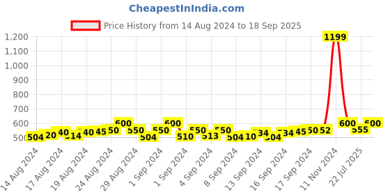 ajio.com mk women's Embroidered Back Open Blouse mk women's Price History Graph from 14 Aug 2024 to 18 Sep 2025