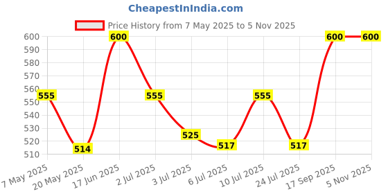 ajio.com mk women's Embroidered Front-Open Blouse mk women's Price History Graph from 7 May 2025 to 5 Nov 2025