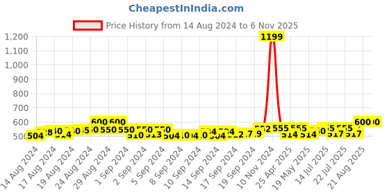 ajio.com mk women's Women Embroidered Back Open Blouse mk women's Price History Graph from 14 Aug 2024 to 5 Nov 2025