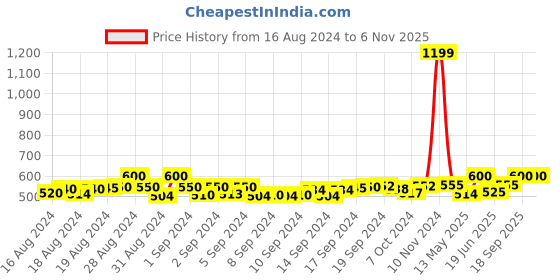 ajio.com mk women's Women Embroidered Front Open Blouse mk women's Price History Graph from 16 Aug 2024 to 6 Nov 2025