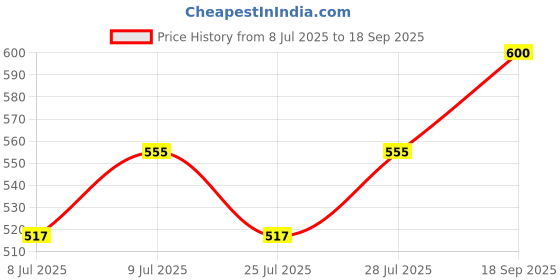 ajio.com mk women's Women Embroidered Front-Open Blouse mk women's Price History Graph from 8 Jul 2025 to 18 Sep 2025