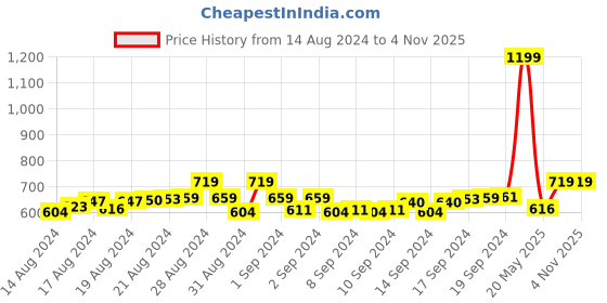 ajio.com mk women's Women Front-Open Blouse mk women's Price History Graph from 14 Aug 2024 to 4 Nov 2025