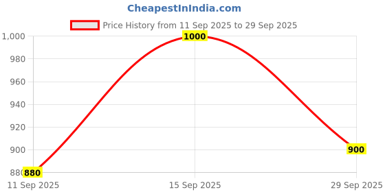 ajio.com mk women's Women Saree with Contrast Scalloped Border mk women's Price History Graph from 11 Sep 2025 to 29 Sep 2025