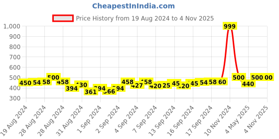 ajio.com mk women's Women Slip-On Back Open Blouse mk women's Price History Graph from 19 Aug 2024 to 3 Nov 2025