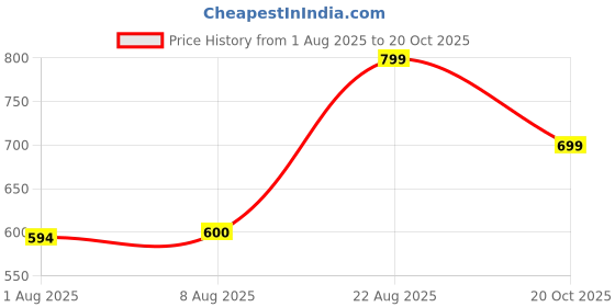 ajio.com mm impex V-neck Stripes Rompers mm impex Price History Graph from 1 Aug 2025 to 20 Oct 2025