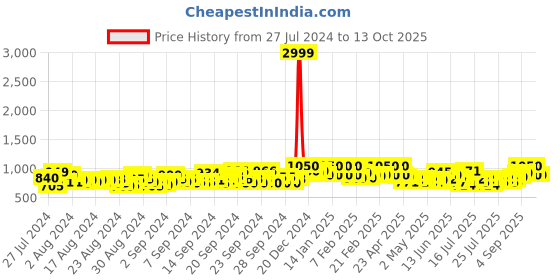 ajio.com mm venture Kanjeevaram Silk Saree with Woven Motifs mm venture Price History Graph from 27 Jul 2024 to 13 Oct 2025