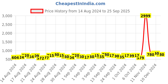 ajio.com mm venture Traditional Kanjivaram Saree Saree mm venture Price History Graph from 14 Aug 2024 to 25 Sep 2025