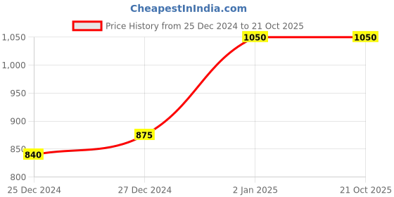 ajio.com mm venture Women Cotton Silk Saree with Woven Motifs mm venture Price History Graph from 25 Dec 2024 to 21 Oct 2025