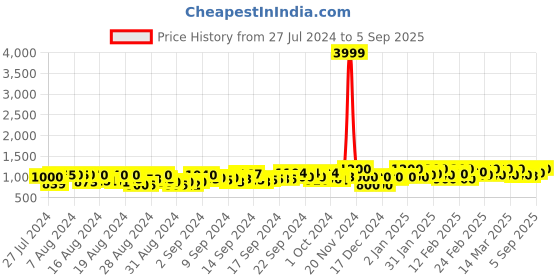 ajio.com mm venture Women Embellished Georgette Saree mm venture Price History Graph from 27 Jul 2024 to 5 Sep 2025