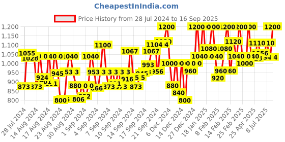 ajio.com mm venture Women Floral Woven Saree with Contrast Border mm venture Price History Graph from 28 Jul 2024 to 16 Sep 2025