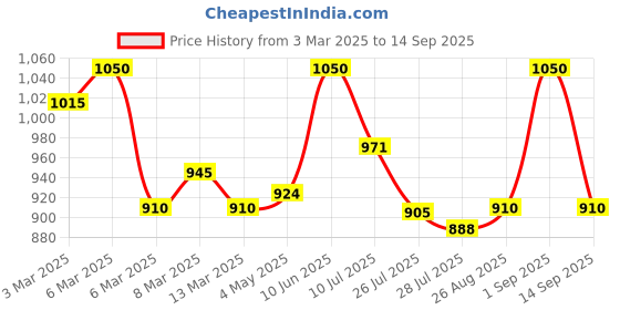 ajio.com mm venture Women Paisley Woven Banarasi Saree with Contrast Border mm venture Price History Graph from 3 Mar 2025 to 14 Sep 2025